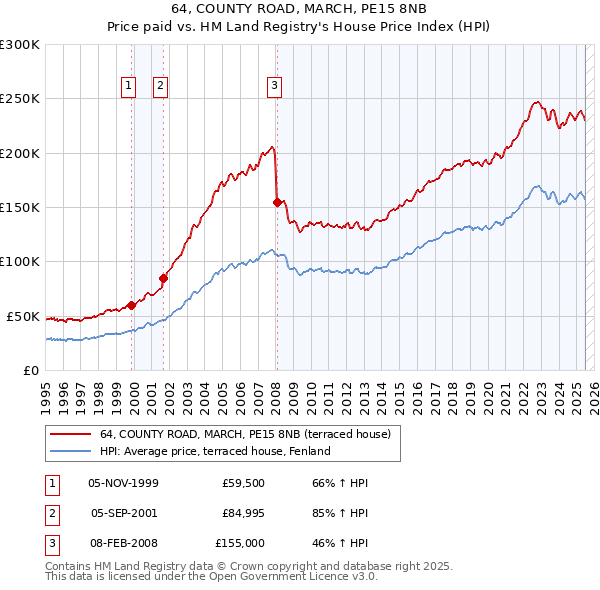 64, COUNTY ROAD, MARCH, PE15 8NB: Price paid vs HM Land Registry's House Price Index