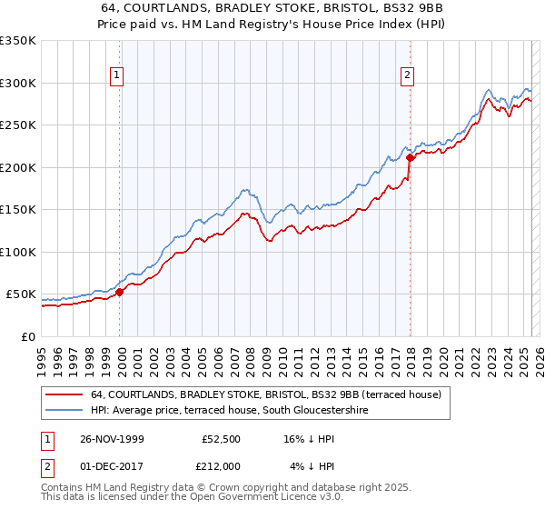 64, COURTLANDS, BRADLEY STOKE, BRISTOL, BS32 9BB: Price paid vs HM Land Registry's House Price Index