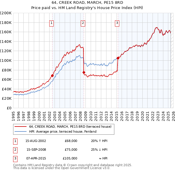 64, CREEK ROAD, MARCH, PE15 8RD: Price paid vs HM Land Registry's House Price Index