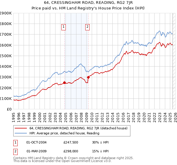 64, CRESSINGHAM ROAD, READING, RG2 7JR: Price paid vs HM Land Registry's House Price Index