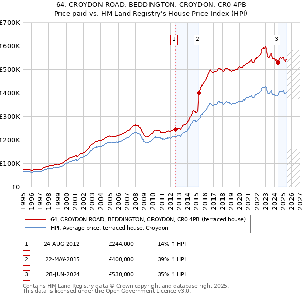 64, CROYDON ROAD, BEDDINGTON, CROYDON, CR0 4PB: Price paid vs HM Land Registry's House Price Index