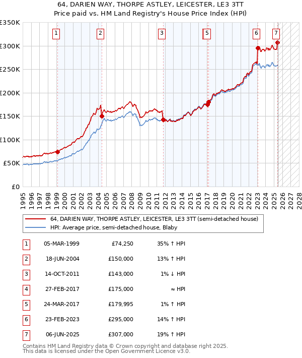 64, DARIEN WAY, THORPE ASTLEY, LEICESTER, LE3 3TT: Price paid vs HM Land Registry's House Price Index