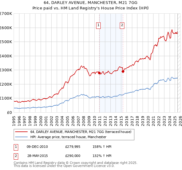 64, DARLEY AVENUE, MANCHESTER, M21 7GG: Price paid vs HM Land Registry's House Price Index