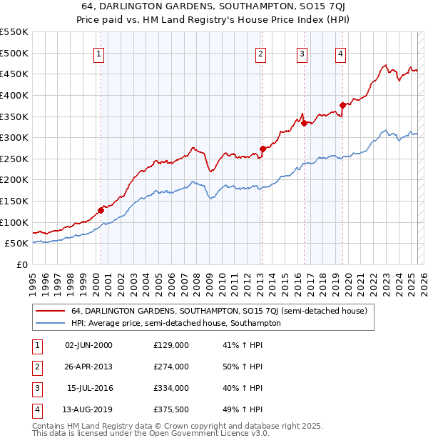 64, DARLINGTON GARDENS, SOUTHAMPTON, SO15 7QJ: Price paid vs HM Land Registry's House Price Index