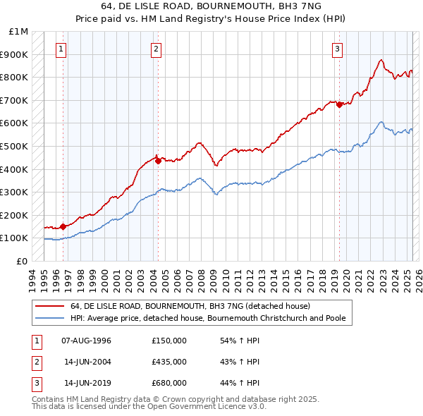 64, DE LISLE ROAD, BOURNEMOUTH, BH3 7NG: Price paid vs HM Land Registry's House Price Index