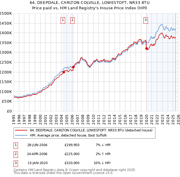 64, DEEPDALE, CARLTON COLVILLE, LOWESTOFT, NR33 8TU: Price paid vs HM Land Registry's House Price Index