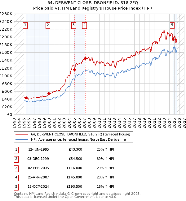64, DERWENT CLOSE, DRONFIELD, S18 2FQ: Price paid vs HM Land Registry's House Price Index