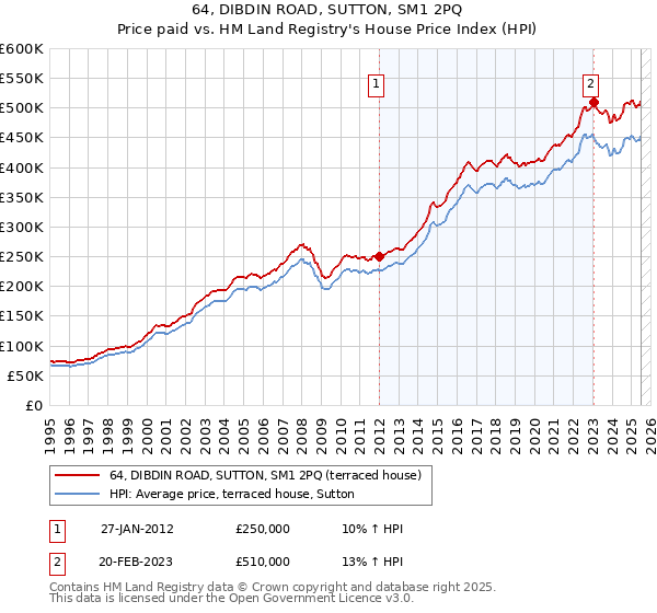 64, DIBDIN ROAD, SUTTON, SM1 2PQ: Price paid vs HM Land Registry's House Price Index