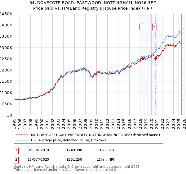 64, DOVECOTE ROAD, EASTWOOD, NOTTINGHAM, NG16 3EZ: Price paid vs HM Land Registry's House Price Index
