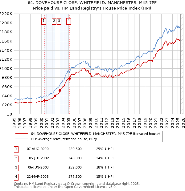 64, DOVEHOUSE CLOSE, WHITEFIELD, MANCHESTER, M45 7PE: Price paid vs HM Land Registry's House Price Index