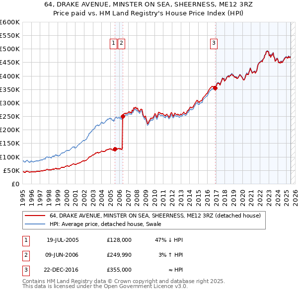 64, DRAKE AVENUE, MINSTER ON SEA, SHEERNESS, ME12 3RZ: Price paid vs HM Land Registry's House Price Index