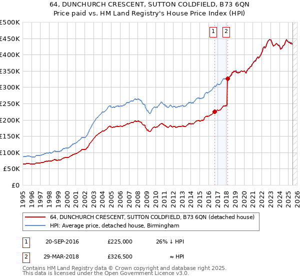 64, DUNCHURCH CRESCENT, SUTTON COLDFIELD, B73 6QN: Price paid vs HM Land Registry's House Price Index