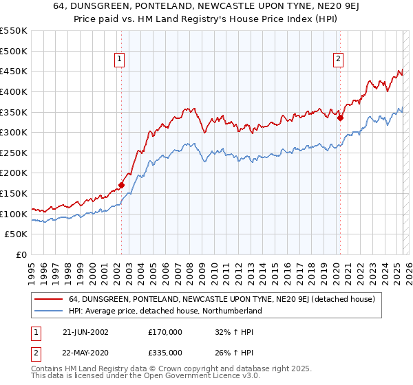 64, DUNSGREEN, PONTELAND, NEWCASTLE UPON TYNE, NE20 9EJ: Price paid vs HM Land Registry's House Price Index