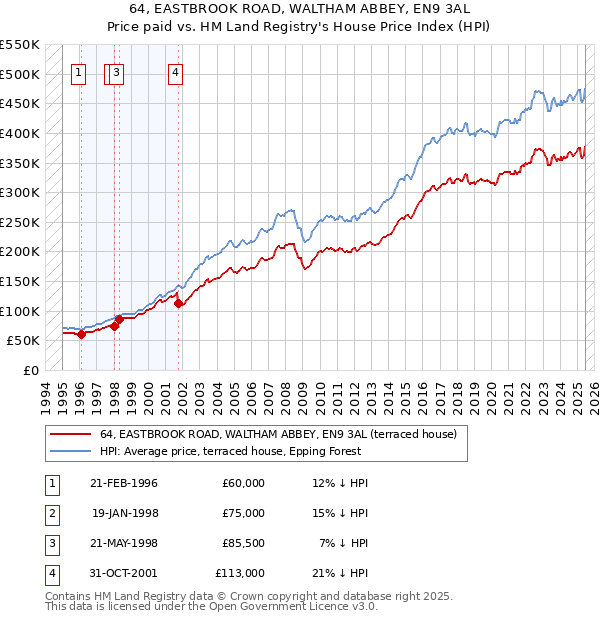 64, EASTBROOK ROAD, WALTHAM ABBEY, EN9 3AL: Price paid vs HM Land Registry's House Price Index