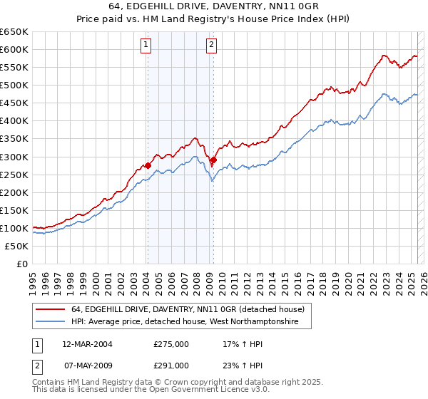 64, EDGEHILL DRIVE, DAVENTRY, NN11 0GR: Price paid vs HM Land Registry's House Price Index