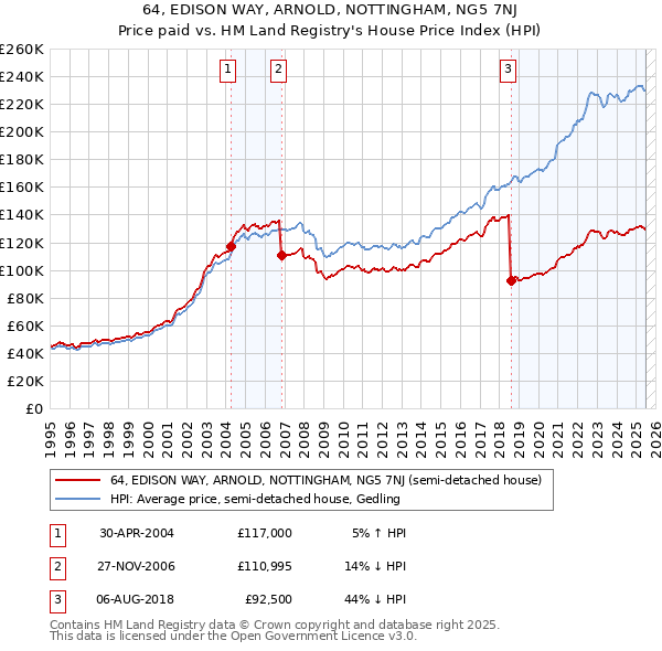 64, EDISON WAY, ARNOLD, NOTTINGHAM, NG5 7NJ: Price paid vs HM Land Registry's House Price Index