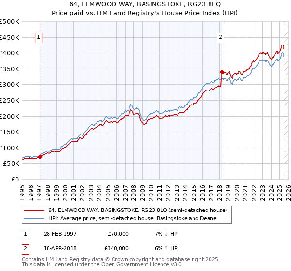 64, ELMWOOD WAY, BASINGSTOKE, RG23 8LQ: Price paid vs HM Land Registry's House Price Index