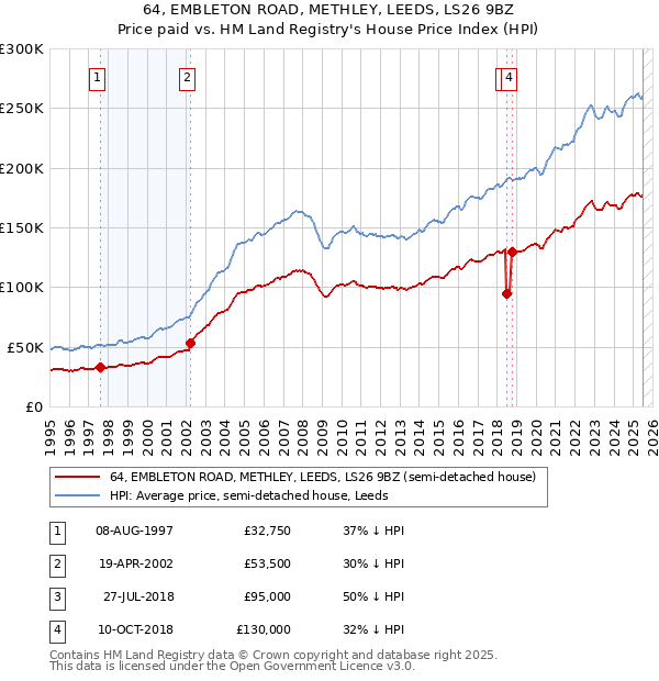 64, EMBLETON ROAD, METHLEY, LEEDS, LS26 9BZ: Price paid vs HM Land Registry's House Price Index