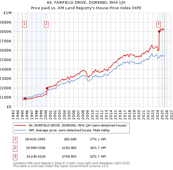 64, FAIRFIELD DRIVE, DORKING, RH4 1JH: Price paid vs HM Land Registry's House Price Index