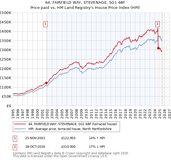 64, FAIRFIELD WAY, STEVENAGE, SG1 6BF: Price paid vs HM Land Registry's House Price Index