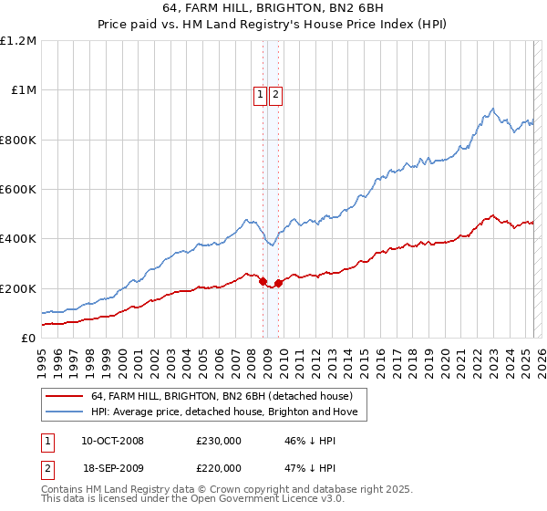64, FARM HILL, BRIGHTON, BN2 6BH: Price paid vs HM Land Registry's House Price Index