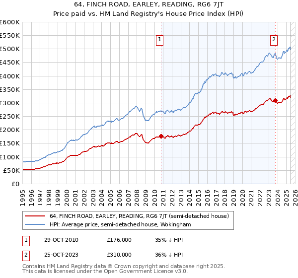 64, FINCH ROAD, EARLEY, READING, RG6 7JT: Price paid vs HM Land Registry's House Price Index