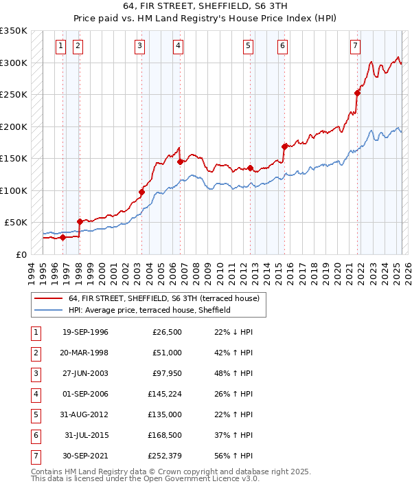 64, FIR STREET, SHEFFIELD, S6 3TH: Price paid vs HM Land Registry's House Price Index