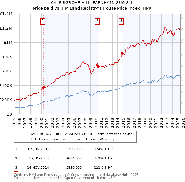 64, FIRGROVE HILL, FARNHAM, GU9 8LL: Price paid vs HM Land Registry's House Price Index