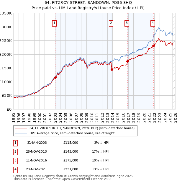 64, FITZROY STREET, SANDOWN, PO36 8HQ: Price paid vs HM Land Registry's House Price Index