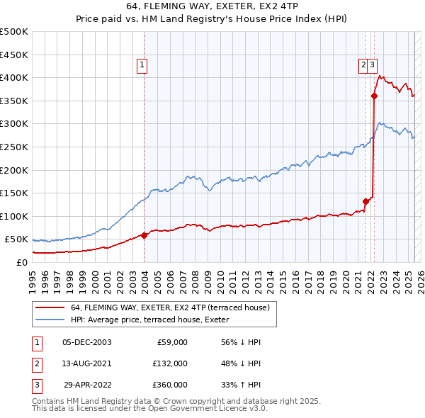 64, FLEMING WAY, EXETER, EX2 4TP: Price paid vs HM Land Registry's House Price Index