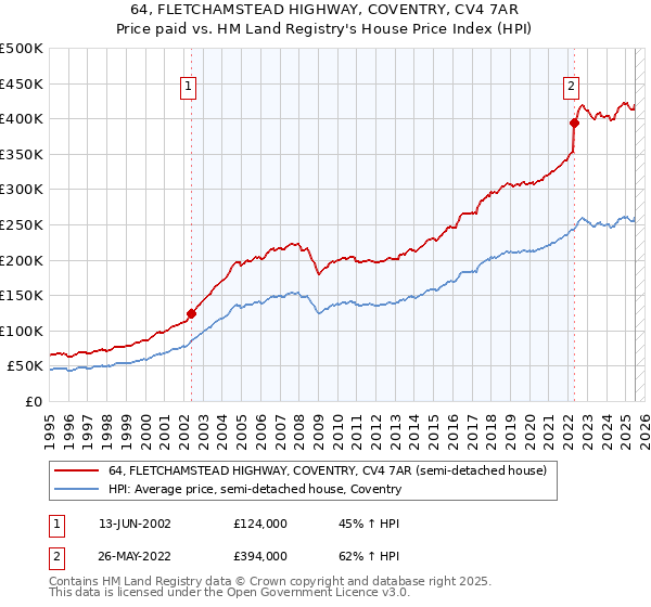64, FLETCHAMSTEAD HIGHWAY, COVENTRY, CV4 7AR: Price paid vs HM Land Registry's House Price Index