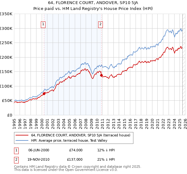 64, FLORENCE COURT, ANDOVER, SP10 5JA: Price paid vs HM Land Registry's House Price Index