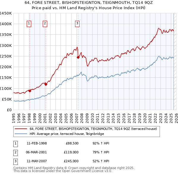 64, FORE STREET, BISHOPSTEIGNTON, TEIGNMOUTH, TQ14 9QZ: Price paid vs HM Land Registry's House Price Index