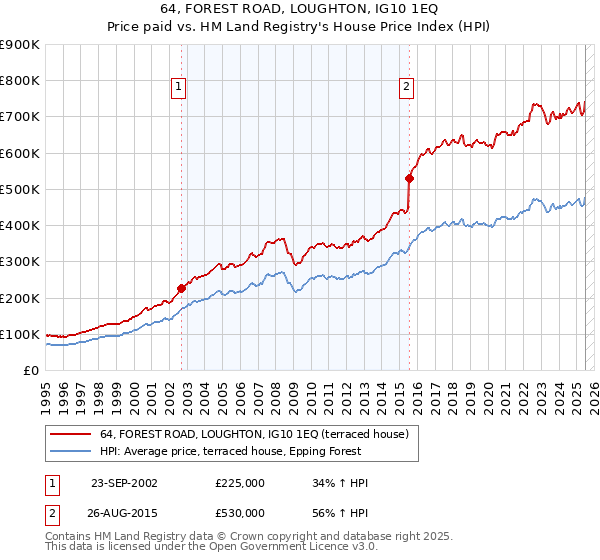 64, FOREST ROAD, LOUGHTON, IG10 1EQ: Price paid vs HM Land Registry's House Price Index