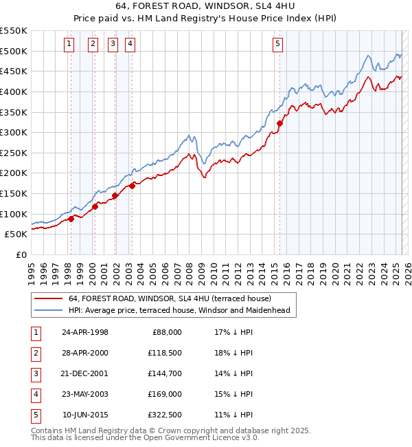 64, FOREST ROAD, WINDSOR, SL4 4HU: Price paid vs HM Land Registry's House Price Index