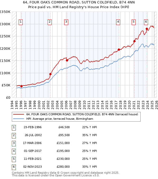 64, FOUR OAKS COMMON ROAD, SUTTON COLDFIELD, B74 4NN: Price paid vs HM Land Registry's House Price Index