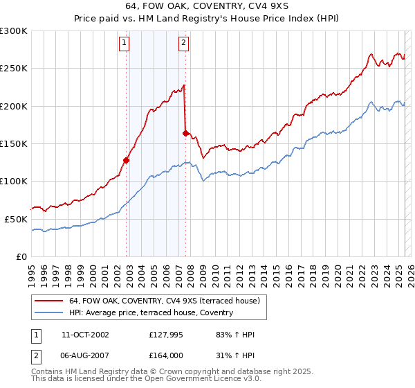 64, FOW OAK, COVENTRY, CV4 9XS: Price paid vs HM Land Registry's House Price Index