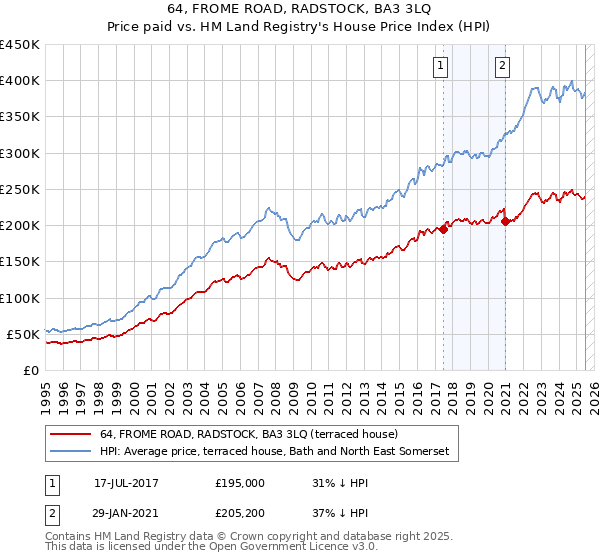 64, FROME ROAD, RADSTOCK, BA3 3LQ: Price paid vs HM Land Registry's House Price Index