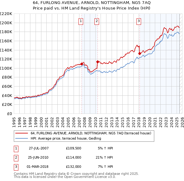 64, FURLONG AVENUE, ARNOLD, NOTTINGHAM, NG5 7AQ: Price paid vs HM Land Registry's House Price Index