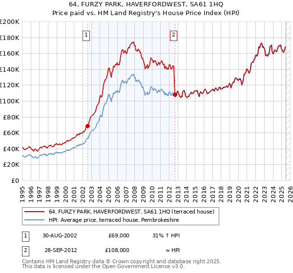 64, FURZY PARK, HAVERFORDWEST, SA61 1HQ: Price paid vs HM Land Registry's House Price Index