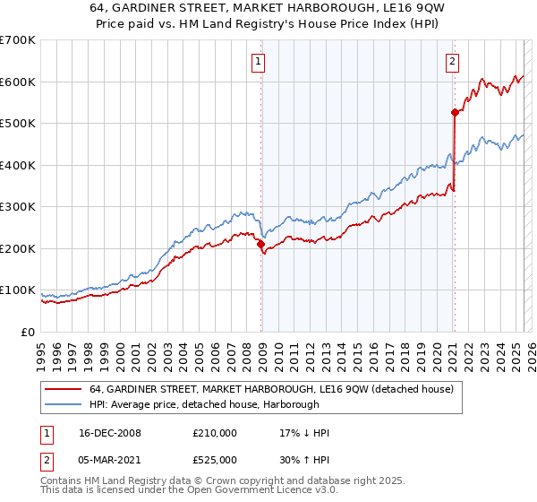 64, GARDINER STREET, MARKET HARBOROUGH, LE16 9QW: Price paid vs HM Land Registry's House Price Index