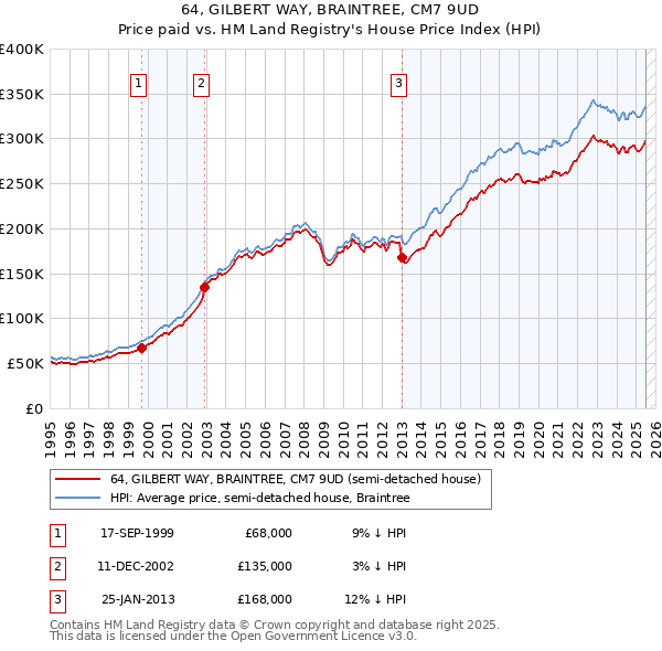 64, GILBERT WAY, BRAINTREE, CM7 9UD: Price paid vs HM Land Registry's House Price Index