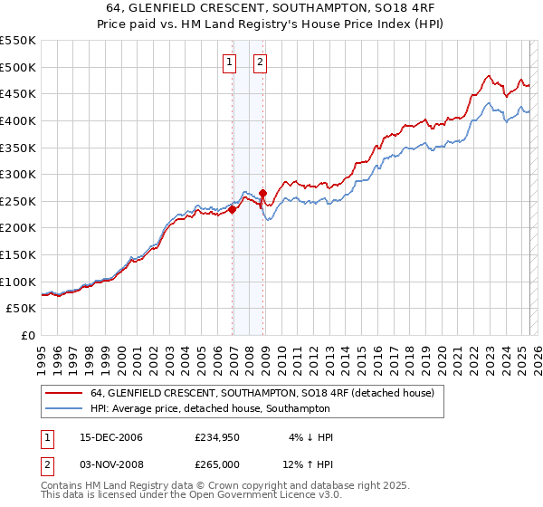 64, GLENFIELD CRESCENT, SOUTHAMPTON, SO18 4RF: Price paid vs HM Land Registry's House Price Index