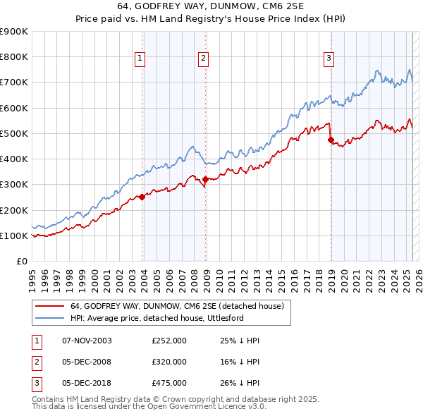 64, GODFREY WAY, DUNMOW, CM6 2SE: Price paid vs HM Land Registry's House Price Index