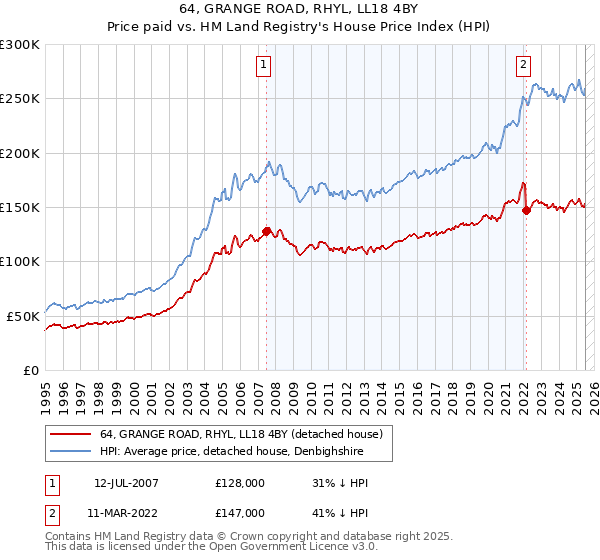 64, GRANGE ROAD, RHYL, LL18 4BY: Price paid vs HM Land Registry's House Price Index