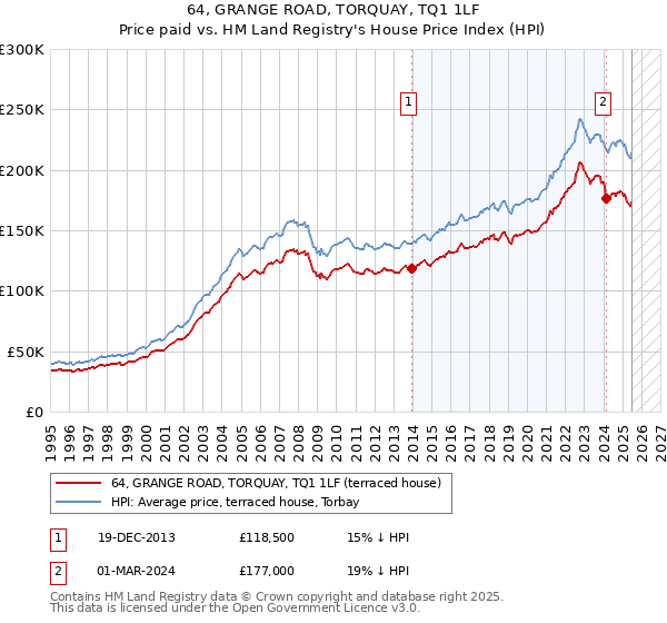 64, GRANGE ROAD, TORQUAY, TQ1 1LF: Price paid vs HM Land Registry's House Price Index