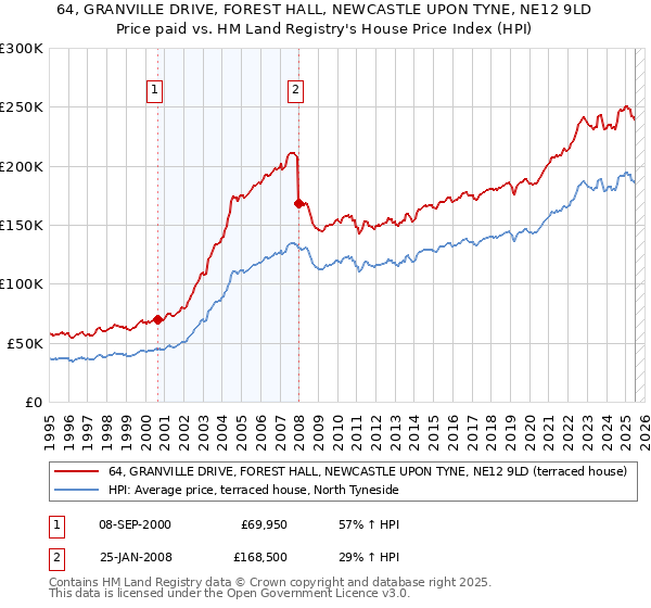 64, GRANVILLE DRIVE, FOREST HALL, NEWCASTLE UPON TYNE, NE12 9LD: Price paid vs HM Land Registry's House Price Index