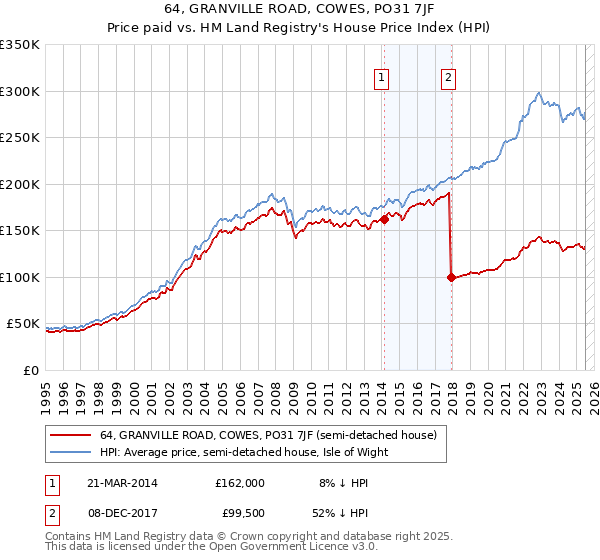 64, GRANVILLE ROAD, COWES, PO31 7JF: Price paid vs HM Land Registry's House Price Index
