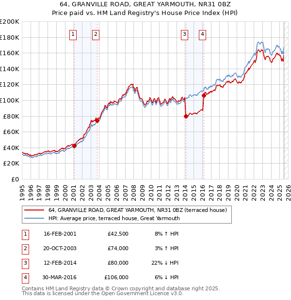 64, GRANVILLE ROAD, GREAT YARMOUTH, NR31 0BZ: Price paid vs HM Land Registry's House Price Index