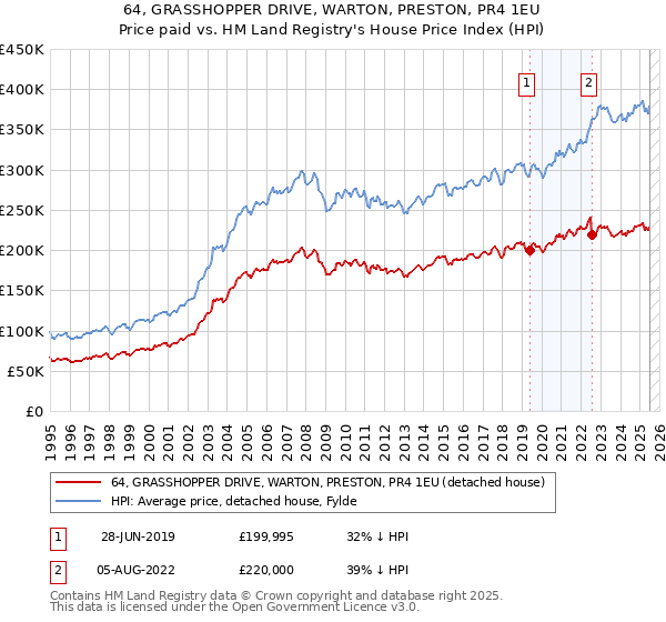64, GRASSHOPPER DRIVE, WARTON, PRESTON, PR4 1EU: Price paid vs HM Land Registry's House Price Index